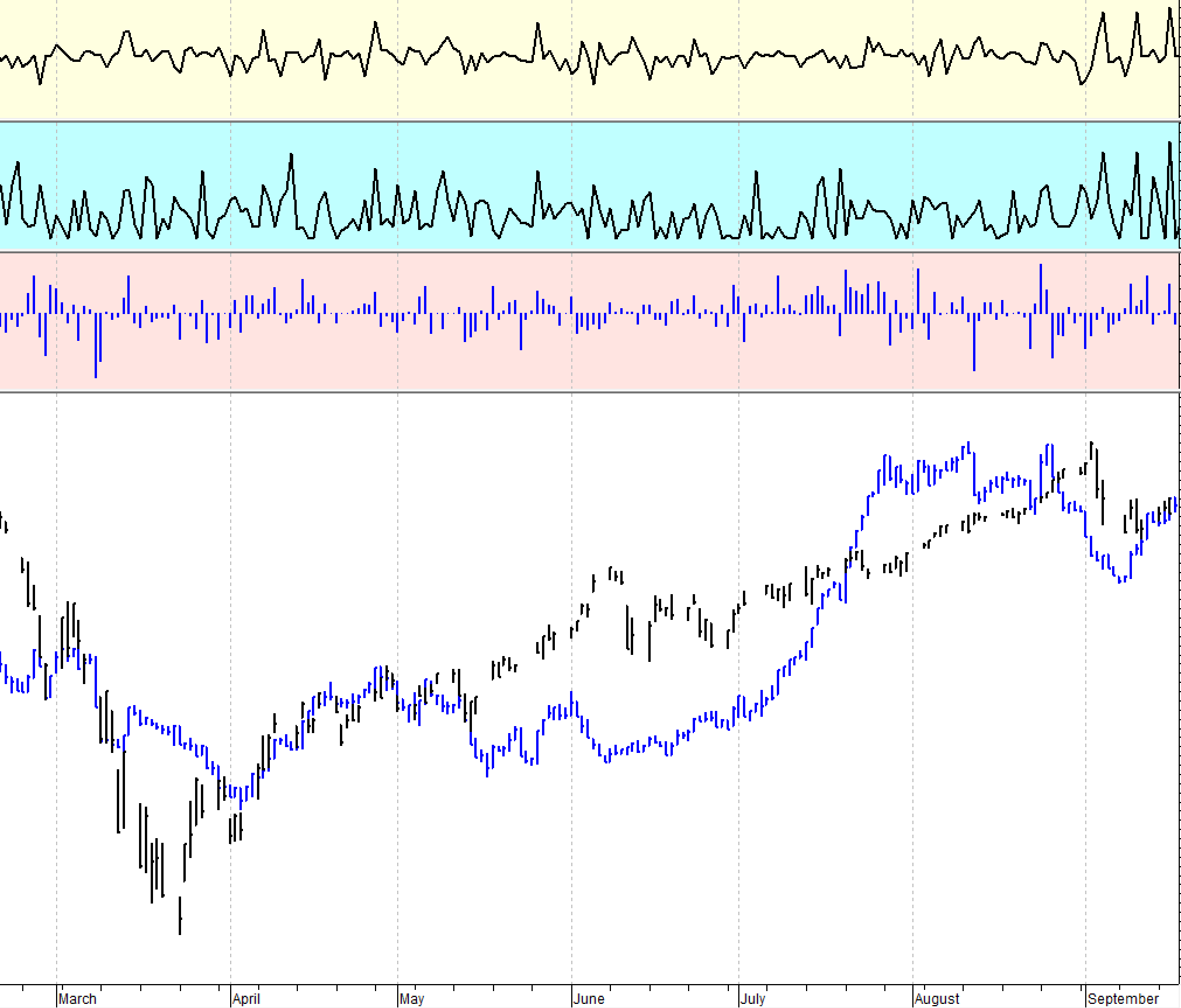 Gann Analysis