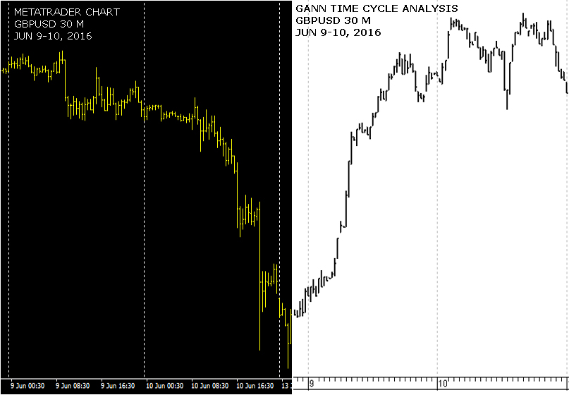 Gann Analysis